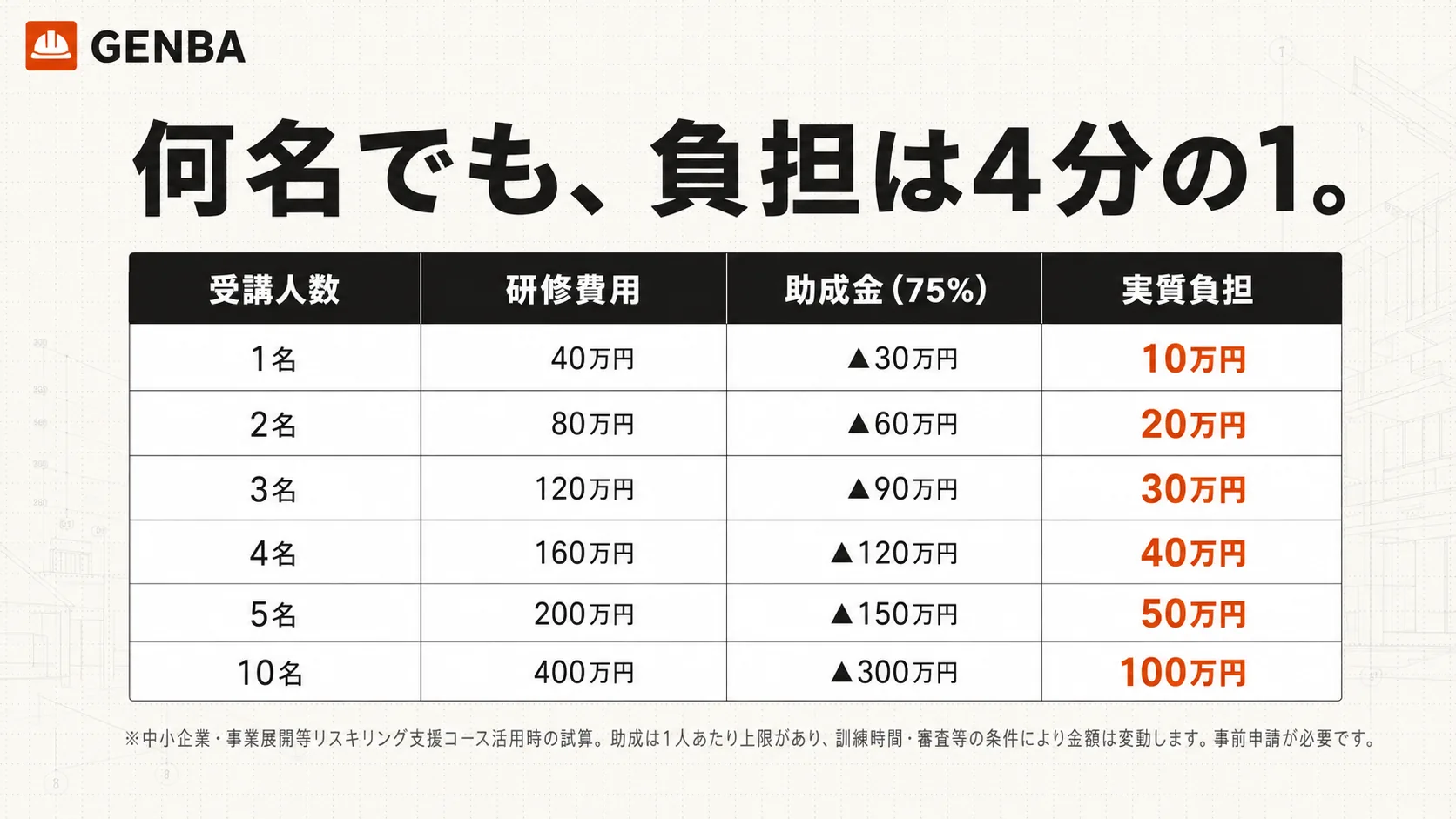 何名でも負担は4分の1（AI研修 人数別コスト表）